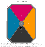 Clan City diagram